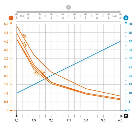 Zatěžovací diagram mřížového žlabu typu SGR 155