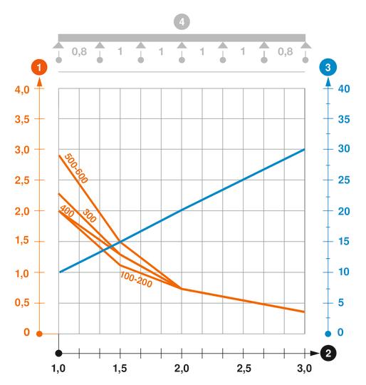 Zatěžovací diagram mřížového žlabu typu SGR 55