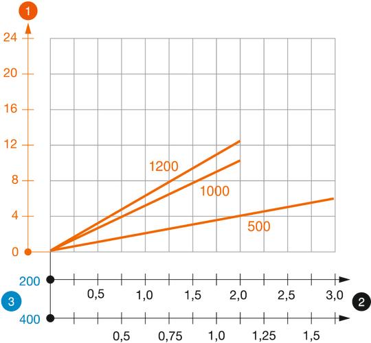 Zatěžovací diagram závěsu U typu US 3 K