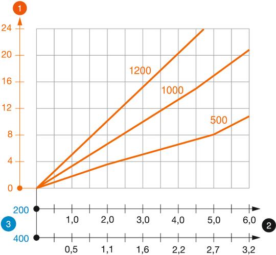 Zatěžovací diagram závěsu U typu US 5 K