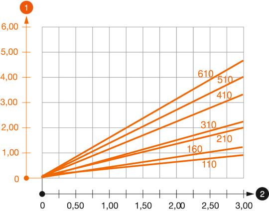 Zatěžovací diagram výložníku typu AS 30