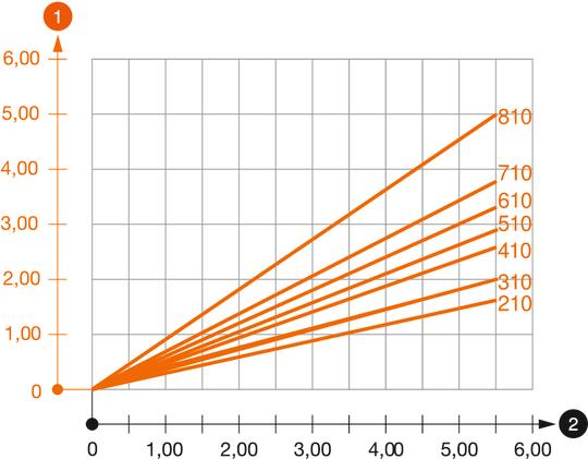 Zatěžovací diagram výložníku typu AS 55