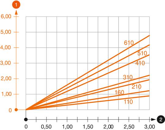 Zatěžovací diagram výložníku AW 30