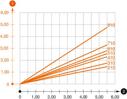 Zatěžovací diagram výložníku typu AW 55