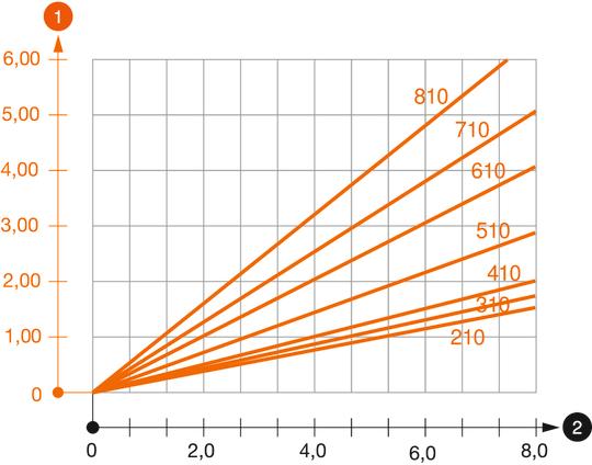 Zatěžovací diagram výložníku typu AW 80