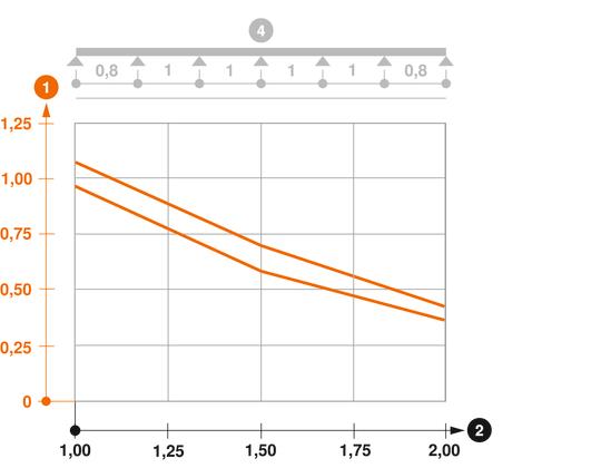 Zatěžovací diagram mřížového žlabu C CGR 50 VA