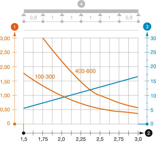 Zatěžovací diagram kabelového žlabu typu DKS 60