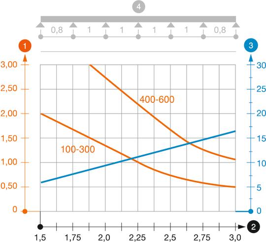 Zatěžovací diagram kabelového žlabu typu DKS 85