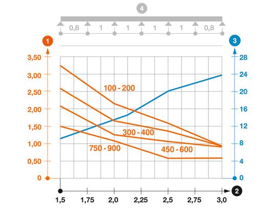 Zatěžovací diagram kabelového žlabu typu EKS 60