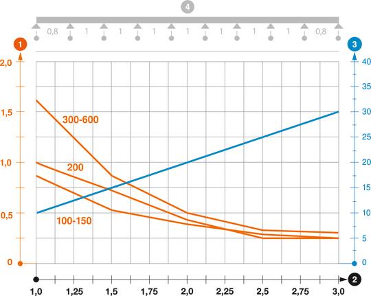 Zatěžovací diagram mřížového žlabu GR-Magic typu GRM 105