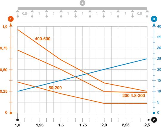 Zatěžovací diagram mřížového žlabu typu GRM 55 VA