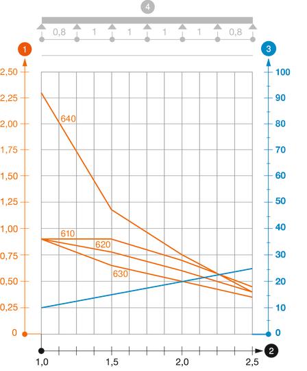 Zatěžovací diagram kabelového žlabu typu IKS 60