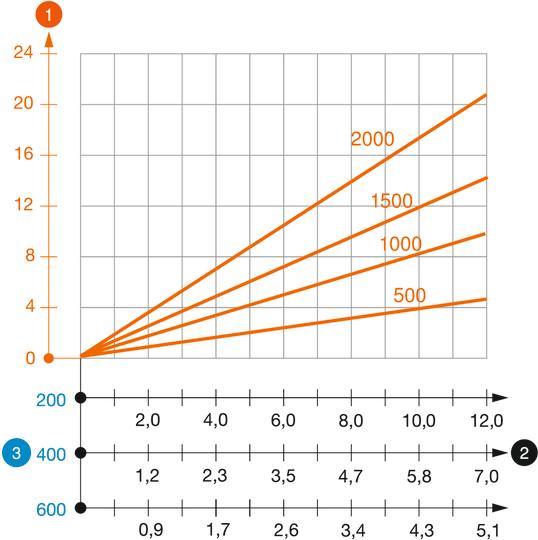 Zatěžovací diagram závěsu I typu IS 8 K