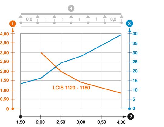 Zatěžovací diagram kabelového žebříku typu LCIS 110