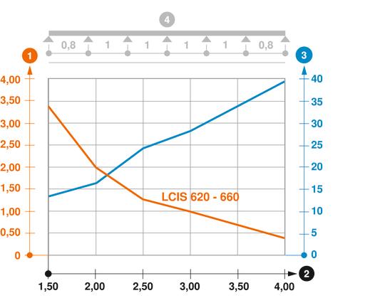 Zatěžovací diagram kabelového žebříku typu LCIS 60