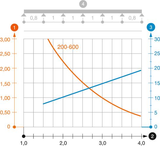 Zatěžovací diagram kabelového žebříku typu LG 60 VS