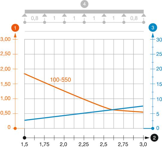 Zatěžovací diagram kabelového žlabu typu MKSMU 110