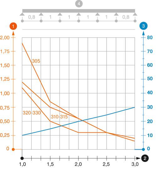 Zatěžovací diagram kabelového žlabu typu MKS 35