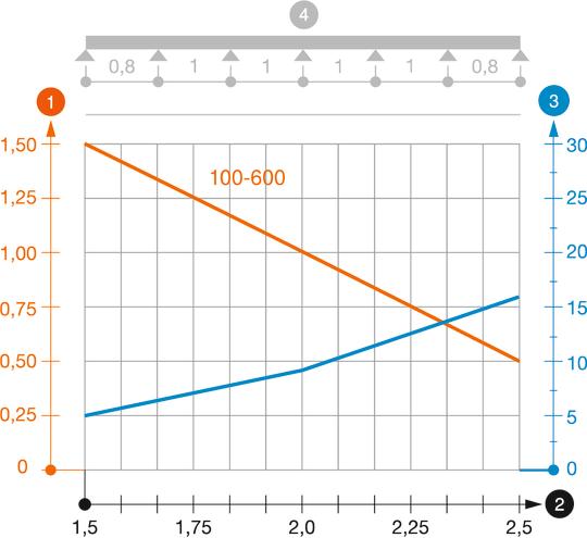 Zatěžovací diagram kabelového žlabu typu MKS 60 VA