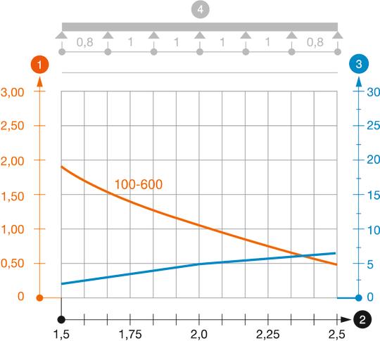 Zatěžovací diagram kabelového žlabu typu MKSMU 85