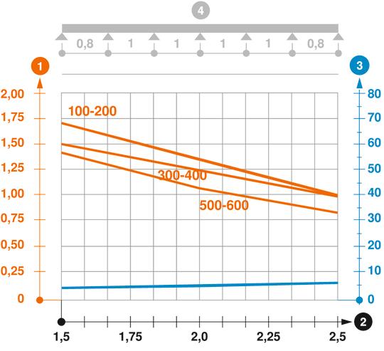 Zatěžovací diagram kabelového žlabu typu MKSM 85