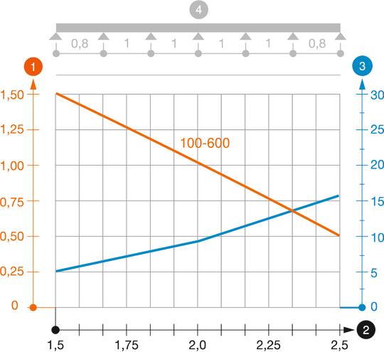 Zatěžovací diagram kabelového žlabu typu MKSMU 60