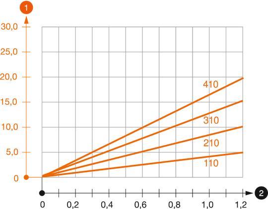 Zatěžovací diagram výložníku typu MWAM 12