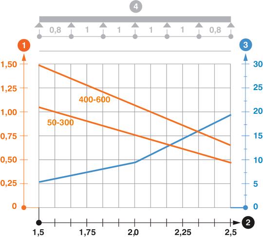 Zatěžovací diagram kabelového žlabu typu RKS 60