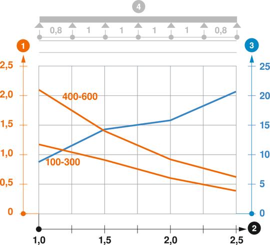 Zatěžovací diagram kabelového žlabu typu RKSM 60