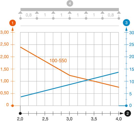 Zatěžovací diagram kabelového žlabu typu SKS 110