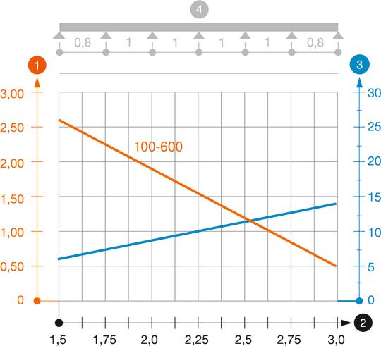 Zatěžovací diagram kabelového žlabu typu SKS 60