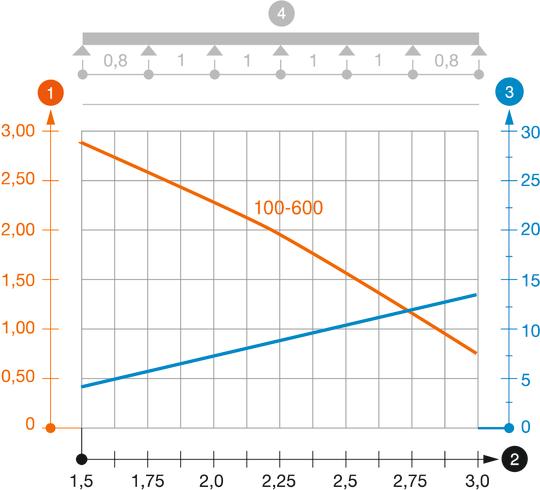 Zatěžovací diagram kabelového žlabu typu SKS 85