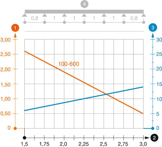 Zatěžovací diagram kabelového žlabu typu SKSMU 60