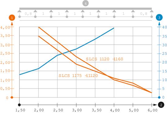 Zatěžovací diagram kabelového žebříku typu SLCS 110