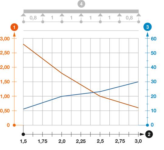 Zatěžovací diagram kabelového žebříku typu SLZ