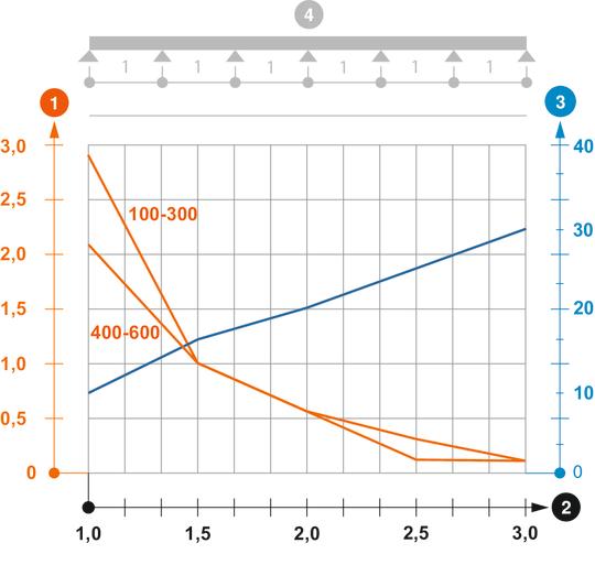 Zatěžovací diagram kabelového žebříku typu SLZ L A2