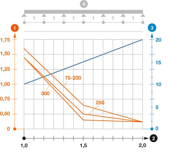 Zatěžovací diagram kabelového žebříku typu SL42