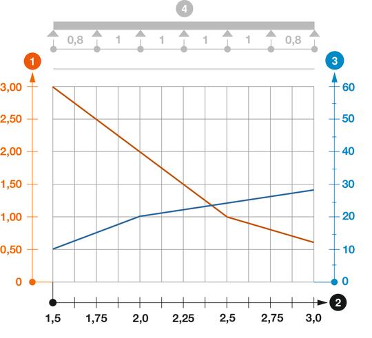 Zatěžovací diagram kabelového žebříku typu SL 62