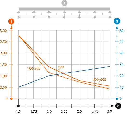 Zatěžovací diagram kabelového žebříku SL62 A2 A4