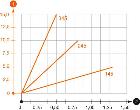 Zatěžovací diagram stropního držáku TPD