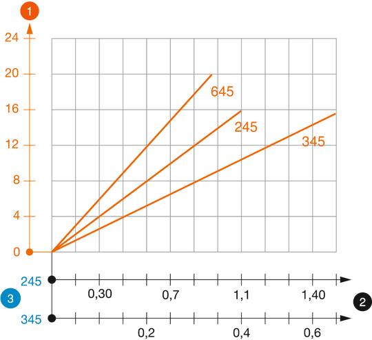 Zatěžovací diagram závěsu TP typu TPS