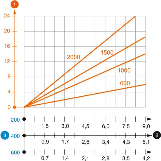 Zatěžovací diagram závěsu U typu US 7 K