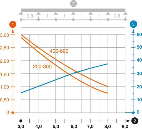 Zatěžovací diagram kabelového žebříku pro velká rozpětí typu WKLG 160