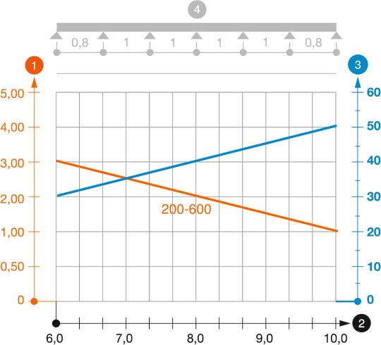 Zatěžovací diagram kabelového žebříku pro velká rozpětí typu WKL 200