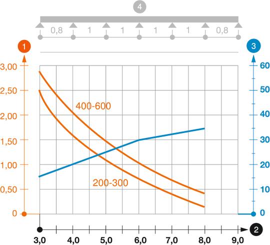 Zatěžovací diagram kabelového žlabu pro velká rozpětí typu WKSG 110