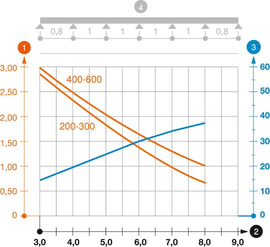 Zatěžovací diagram kabelového žlabu pro velká rozpětí typu WKSG 160