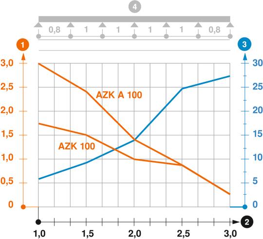 Zatěžovací diagram minikanálu AZ